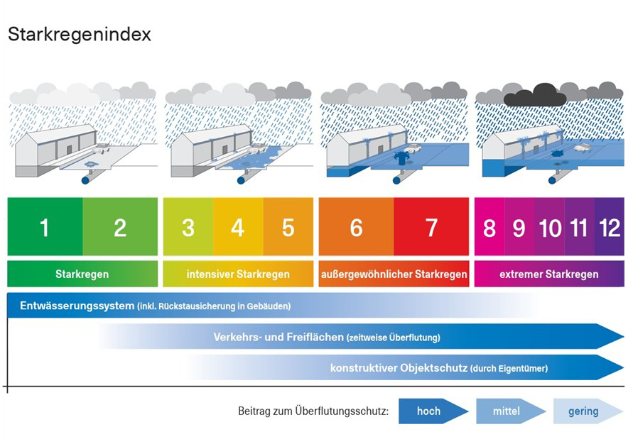 Das Bild zeigt den Starkregenindex von Stufe 1 bis 12 und den entsprechenden Wasseranstieg.