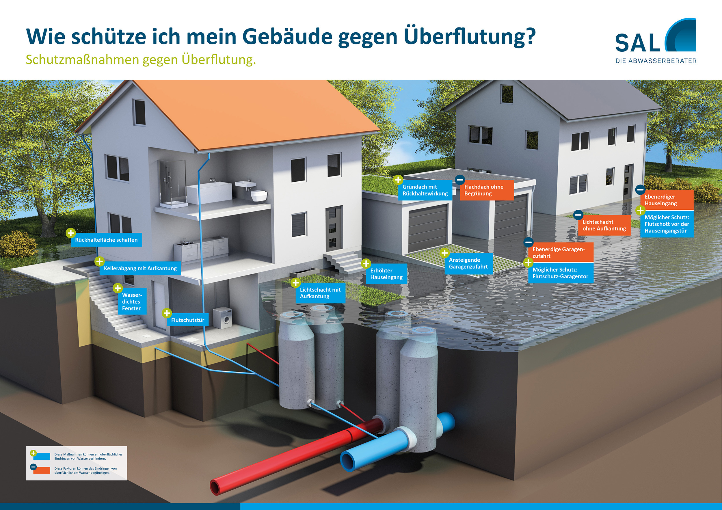 Grafik zum Thema Ueberflutung | SAL